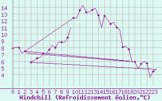 Courbe du refroidissement olien pour Karlsborg