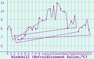 Courbe du refroidissement olien pour Aberdeen (UK)