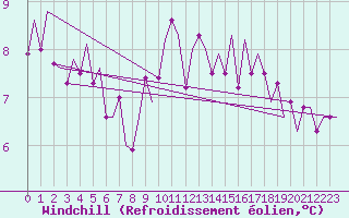 Courbe du refroidissement olien pour London / Heathrow (UK)