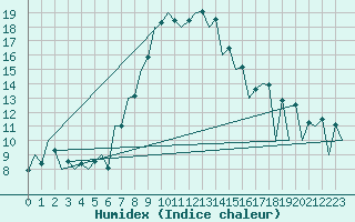 Courbe de l'humidex pour Craiova