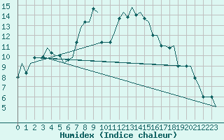 Courbe de l'humidex pour Izmir / Adnan Menderes