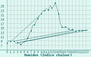 Courbe de l'humidex pour Saarbruecken / Ensheim