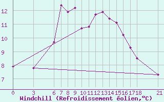 Courbe du refroidissement olien pour Ordu