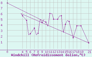Courbe du refroidissement olien pour Zeltweg