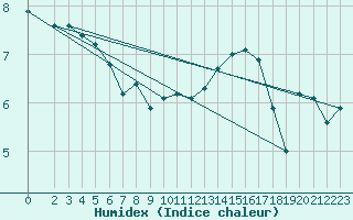 Courbe de l'humidex pour Pordic (22)