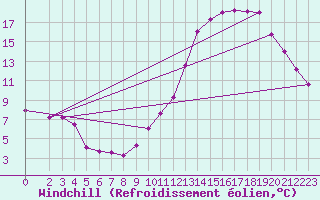 Courbe du refroidissement olien pour Montroy (17)