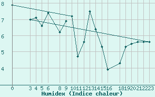 Courbe de l'humidex pour Sint Katelijne-waver (Be)