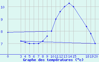 Courbe de tempratures pour Krizevci