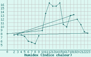 Courbe de l'humidex pour Verneuil (78)