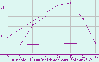 Courbe du refroidissement olien pour Krasnaja Gora