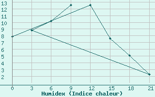 Courbe de l'humidex pour Poshekhonye-Volodarsk