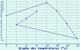 Courbe de tempratures pour Velikie Luki