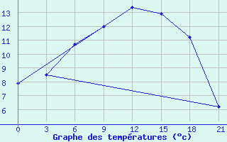 Courbe de tempratures pour Vinnicy