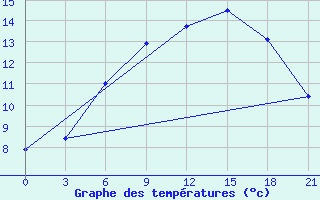 Courbe de tempratures pour Umba