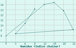 Courbe de l'humidex pour Staraja Russa