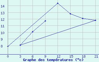 Courbe de tempratures pour Kamysin