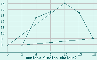 Courbe de l'humidex pour Kamennaja Step