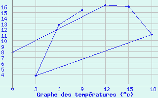 Courbe de tempratures pour Izium