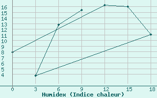 Courbe de l'humidex pour Izium