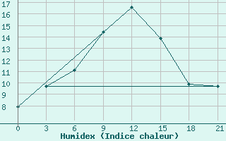 Courbe de l'humidex pour Nikolaevskoe