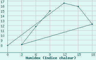 Courbe de l'humidex pour Efremov