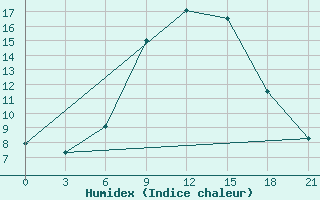 Courbe de l'humidex pour Kostjvkovici