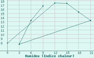 Courbe de l'humidex pour Spas-Demensk