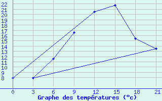 Courbe de tempratures pour Shepetivka