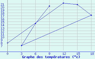 Courbe de tempratures pour Mazeikiai