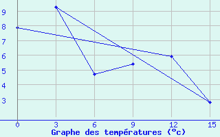 Courbe de tempratures pour Batagay-in-Yakut