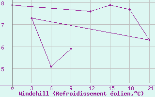 Courbe du refroidissement olien pour Shepetivka