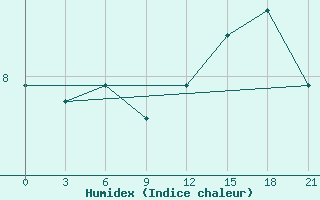 Courbe de l'humidex pour Rabocheostrovsk Kem-Port