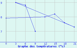 Courbe de tempratures pour Muzi