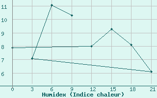 Courbe de l'humidex pour Nikolaevskoe