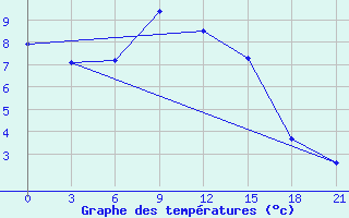 Courbe de tempratures pour Micurinsk