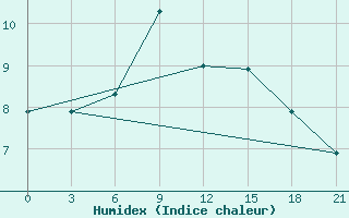 Courbe de l'humidex pour Chernihiv