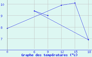 Courbe de tempratures pour Kautokeino