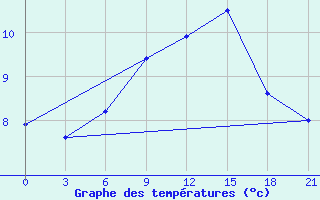 Courbe de tempratures pour L