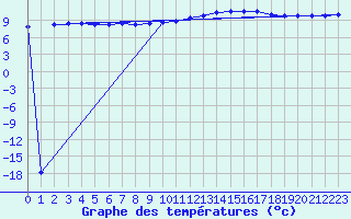 Courbe de tempratures pour Hd-Bazouges (35)