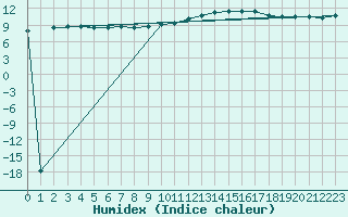 Courbe de l'humidex pour Hd-Bazouges (35)