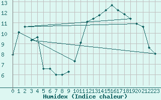 Courbe de l'humidex pour Reims-Prunay (51)