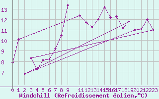 Courbe du refroidissement olien pour Hekkingen Fyr