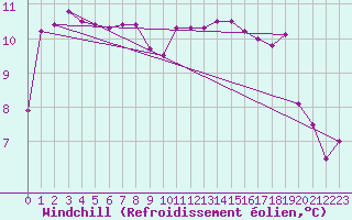 Courbe du refroidissement olien pour Poitiers (86)