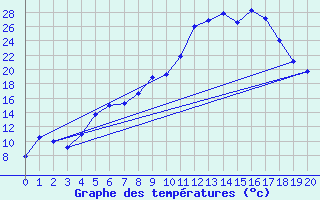 Courbe de tempratures pour Steinkjer