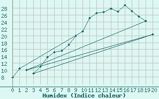 Courbe de l'humidex pour Steinkjer