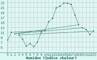 Courbe de l'humidex pour Saint-Girons (09)