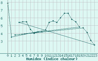 Courbe de l'humidex pour Chambry / Aix-Les-Bains (73)