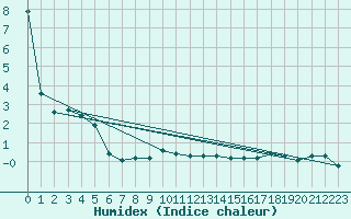 Courbe de l'humidex pour Gjilan (Kosovo)