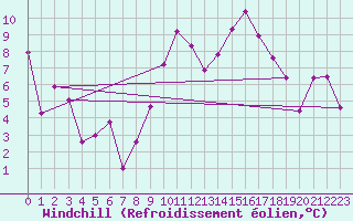 Courbe du refroidissement olien pour Solenzara - Base arienne (2B)