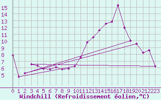 Courbe du refroidissement olien pour Cabestany (66)